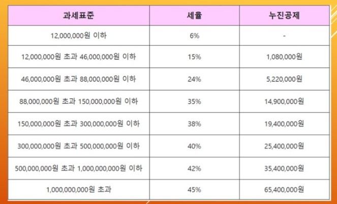종합소득세 과세표준과 세율표