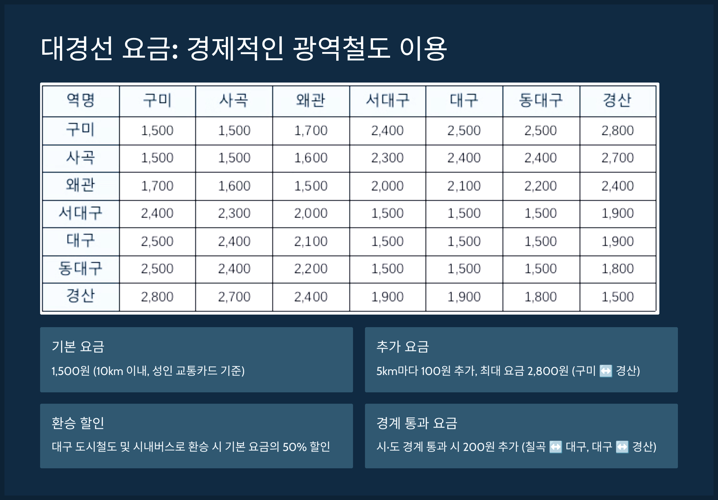 대경선 요금: 경제적인 광역철도 이용