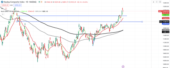 nasdaq daily chart