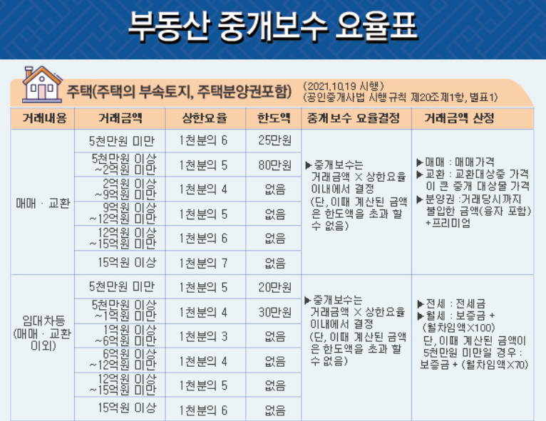 부동산 중개수수료 계산기