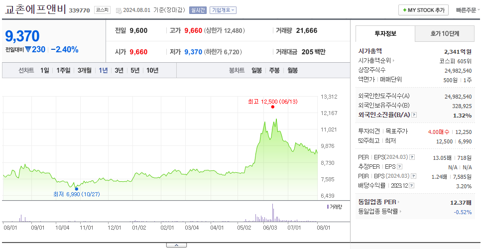 교촌에프앤비_주가