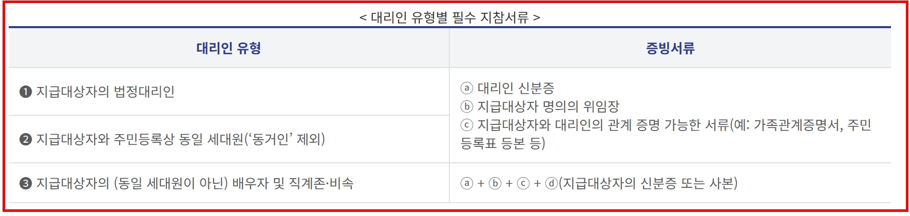 민생회복지원금 대리신청 시 대리인 유형별 필수 지참서류