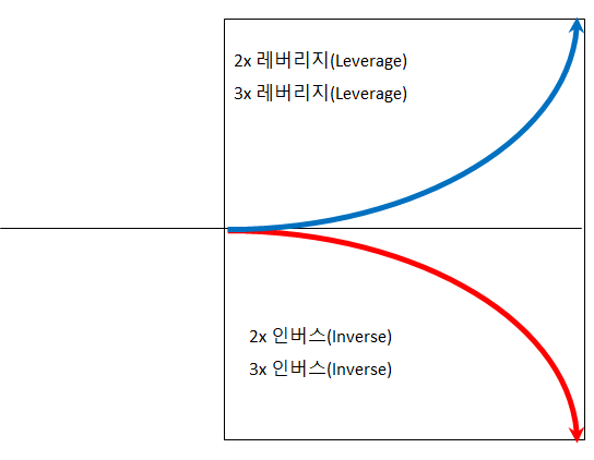 레버리지와 인버스의 그래프