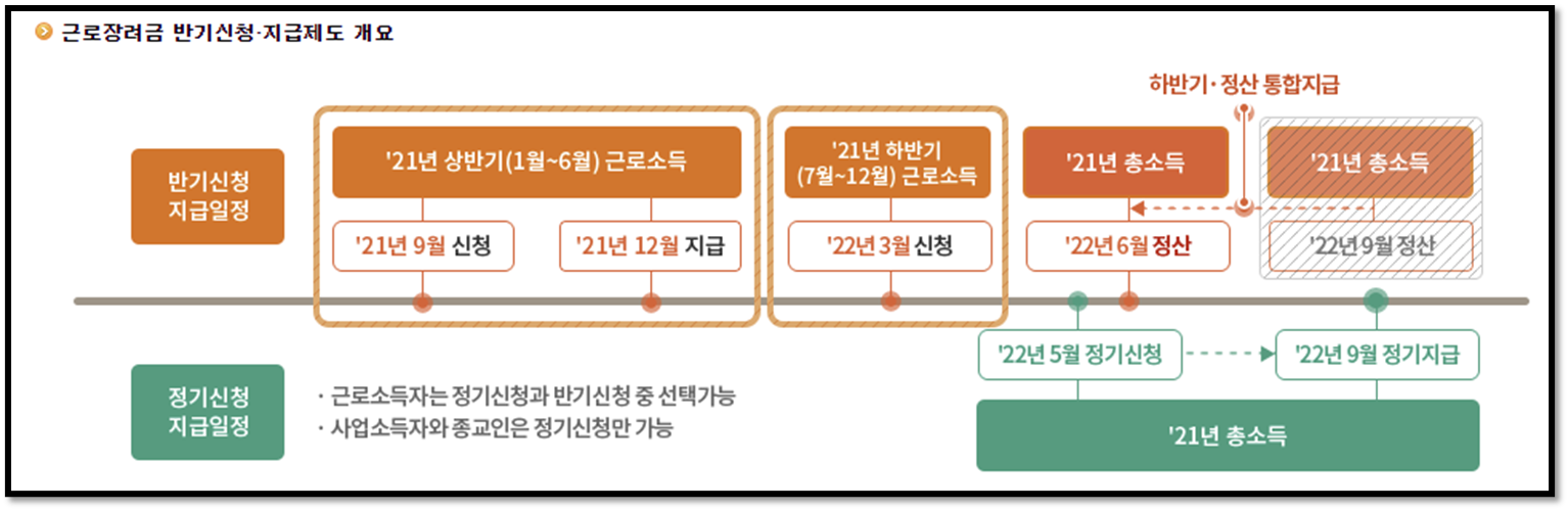 근로장려금 신청 지급일