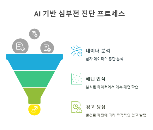 AI 기반 심부전 진단 프로세스