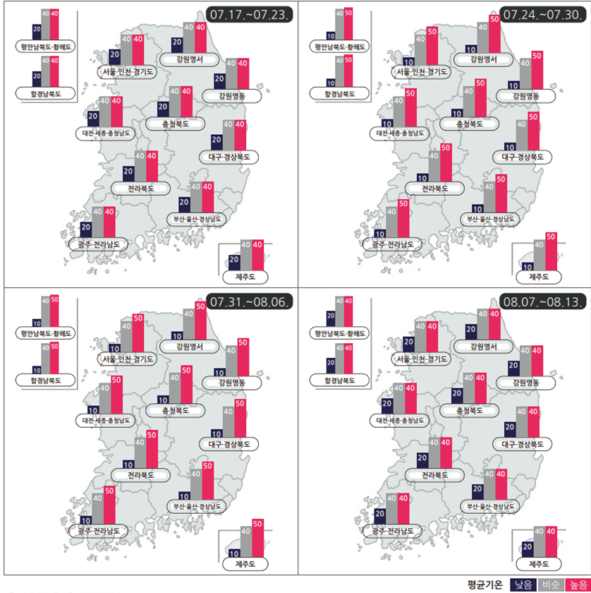 일기예보, 장마, 날씨