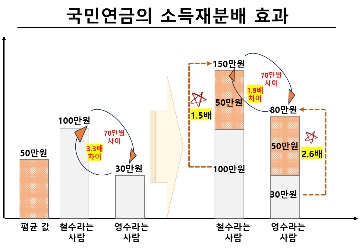 국민연금의 소득재분배 효과