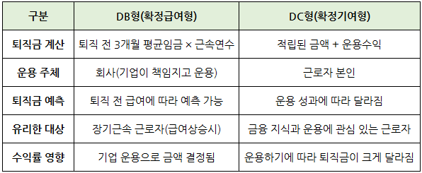 내 퇴직금은 현재 얼마인가?