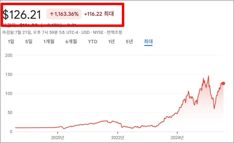 버티브홀딩스(VRT) 주가 흐름 그래프