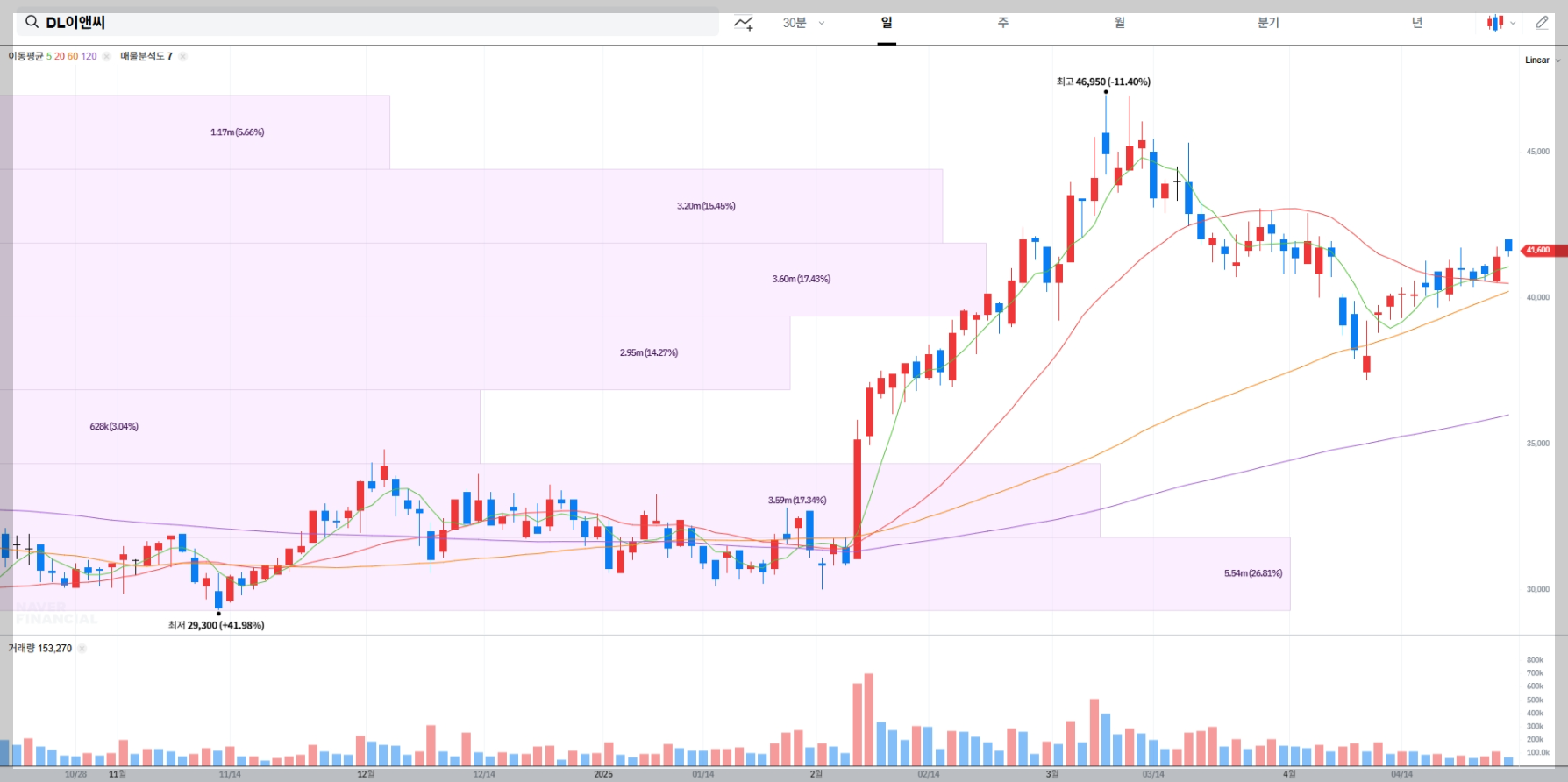 DL이앤씨 실시간 차트