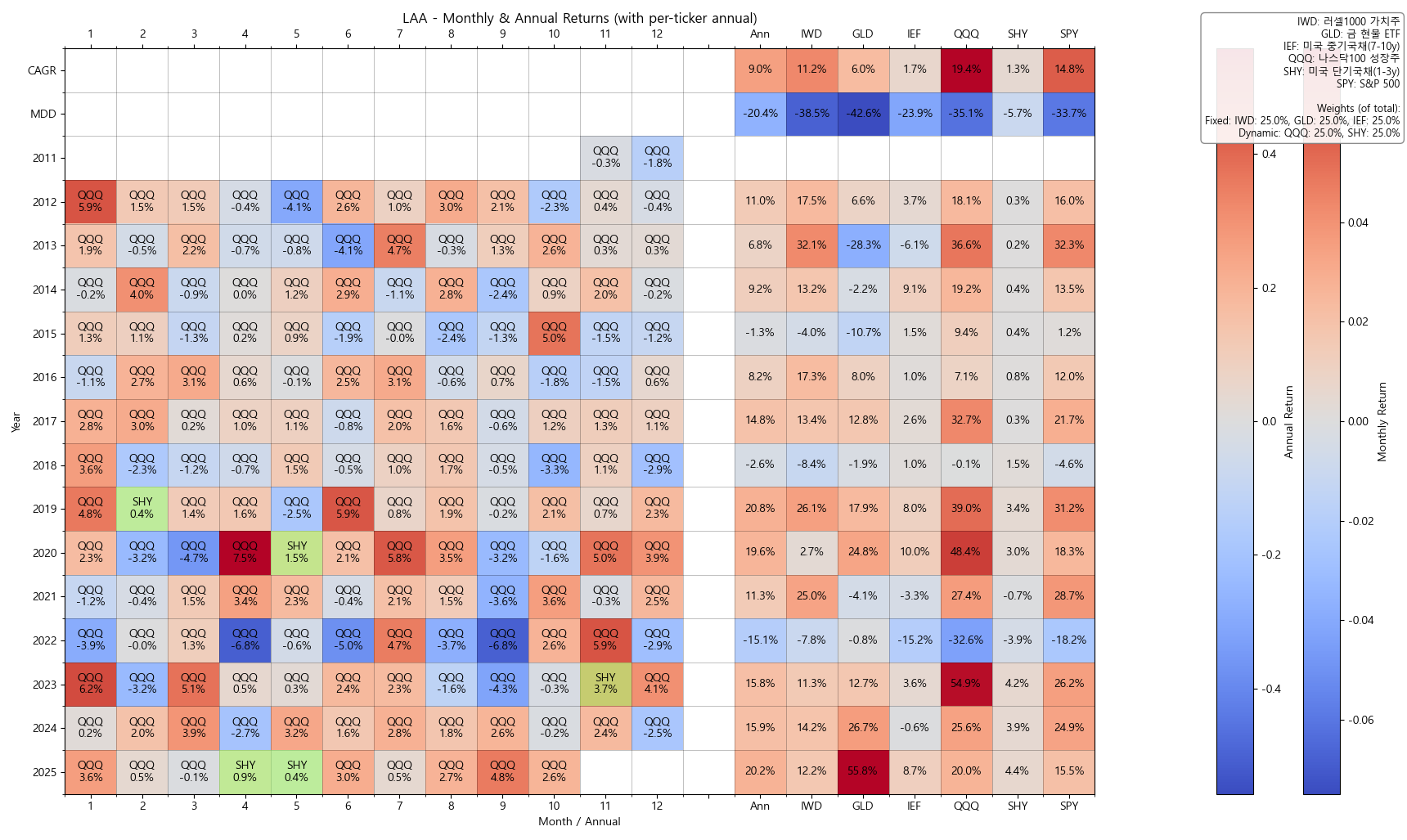 <LAA 전략의 월별 수익률 및 선택된 동적자산 / 각종 티커별 연수익률>