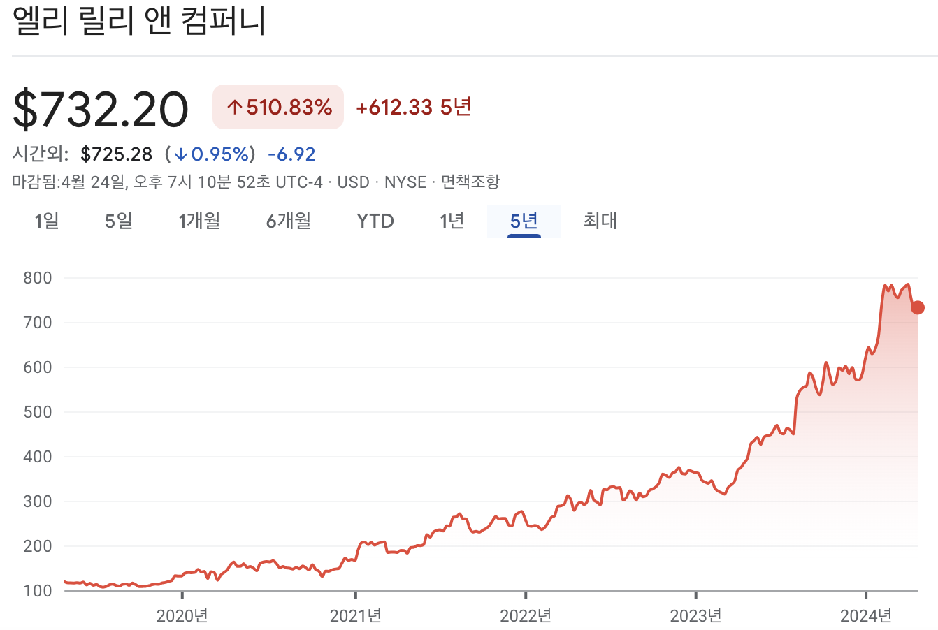 일라이 릴리 주가