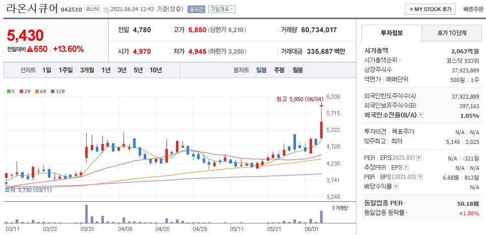 라온시큐어-주식의-일봉차트를-나타낸-사진
