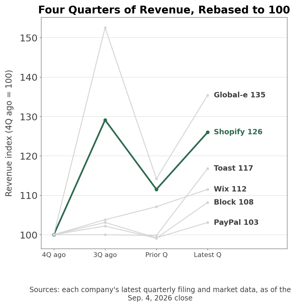 Six peers, revenue rebased to 100 four quarters ago