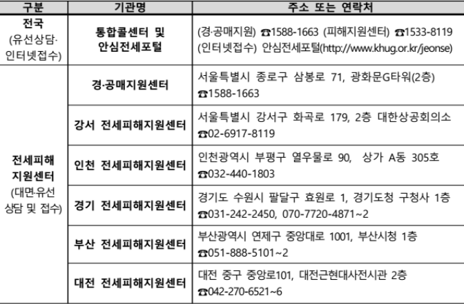 전세사기 피해지원센터