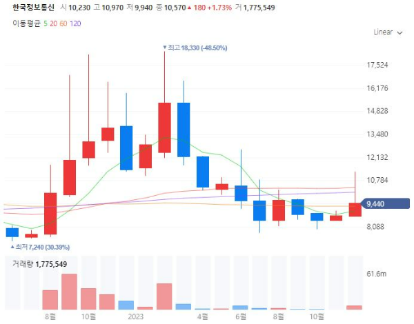 PGPaymentGateway전자결제대행관련주대장주수혜주TOP5_한국정보통신
