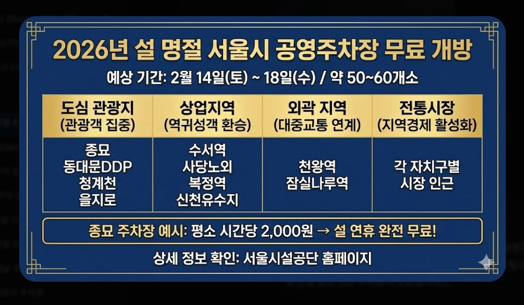 명절 주차비 절약하는 법(2026년, 설 명절, 공영주차장)(+ 통행료 무료)