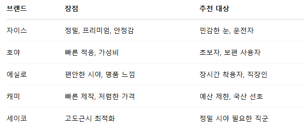 다초점렌즈 브랜드별 비교표