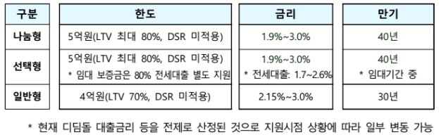 50만호 전용 모기지 지원