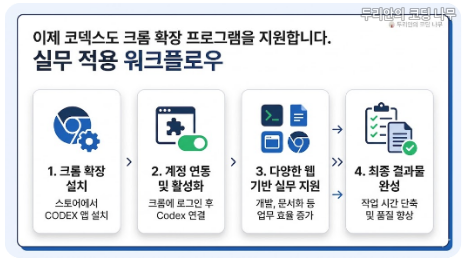 이제 코덱스도 크롬 확장 프로그램을 지원합니다. 워크플로우, 문서 확인부터 코드 검토까지의 적용 흐름