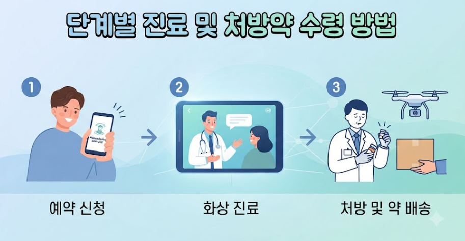 비대면 진료 및 약 배송