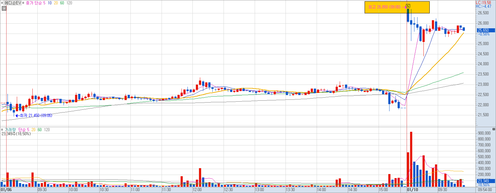 에디슨EV의 매도 타이밍