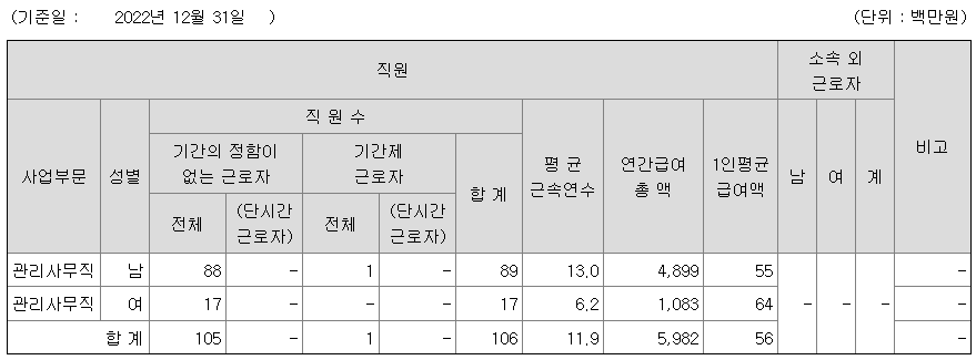 국보 2022년 평균 연봉