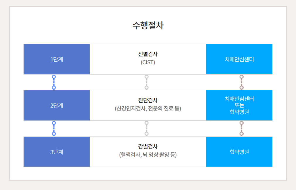 치매 검진 사업 수행절차