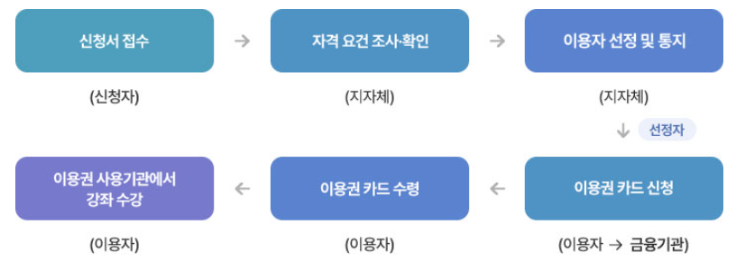 평생교육바우처-신청-선정절차