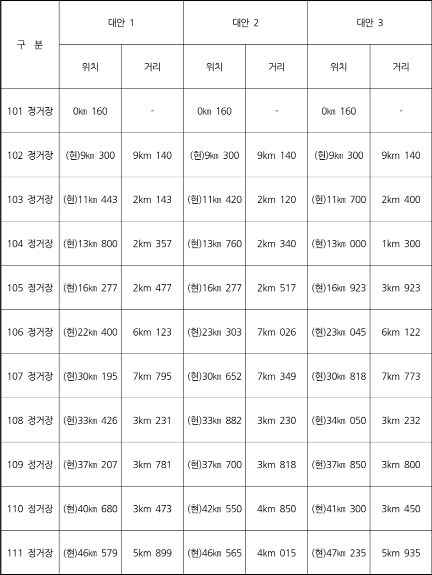 부울경 광역철도 노선 3개 대안 공개