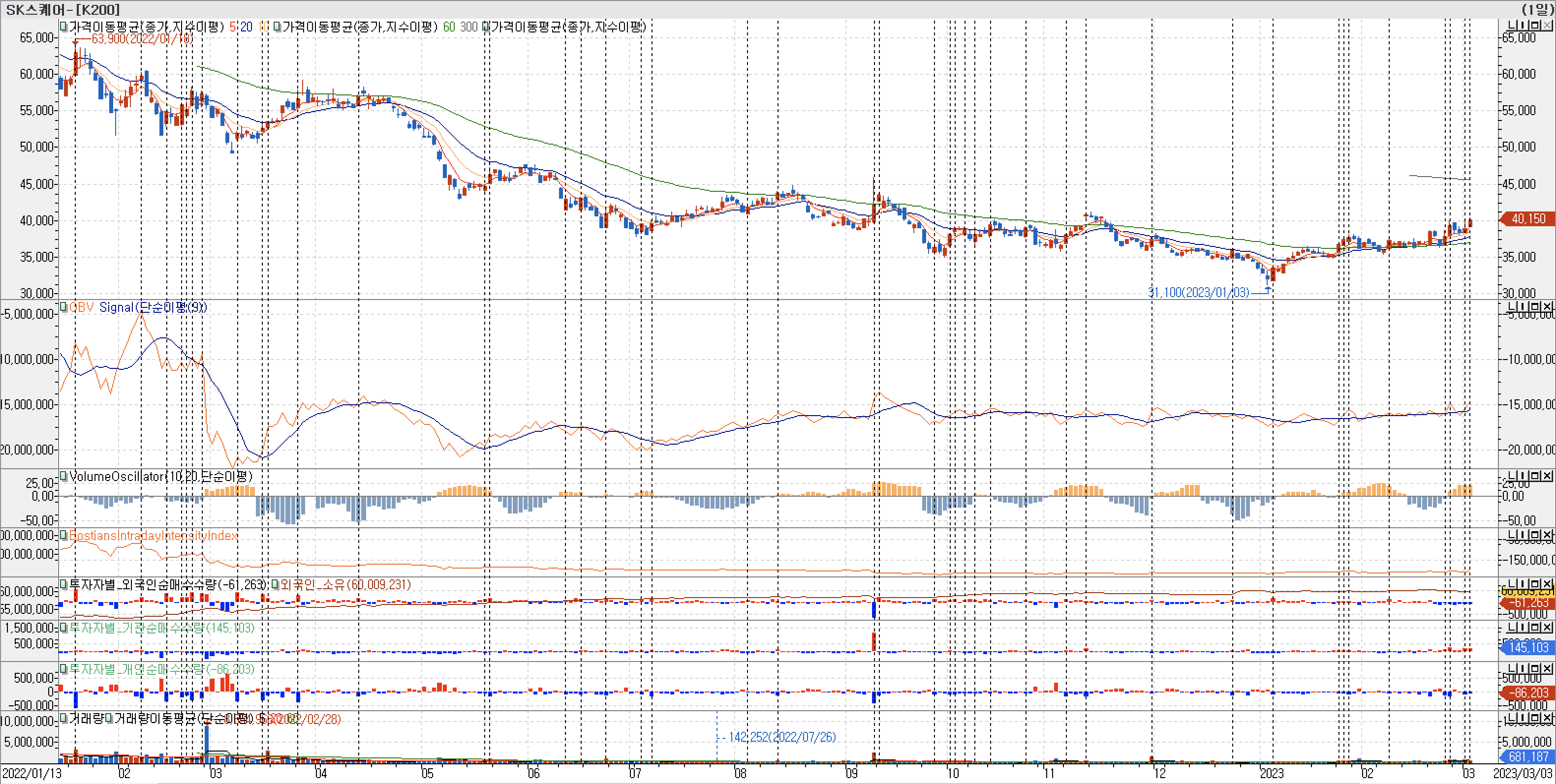 3. 봉 차트 - OBV, VolumeOscillator, BIII, 외국인, 기관, 개인 매수-sk스퀘어