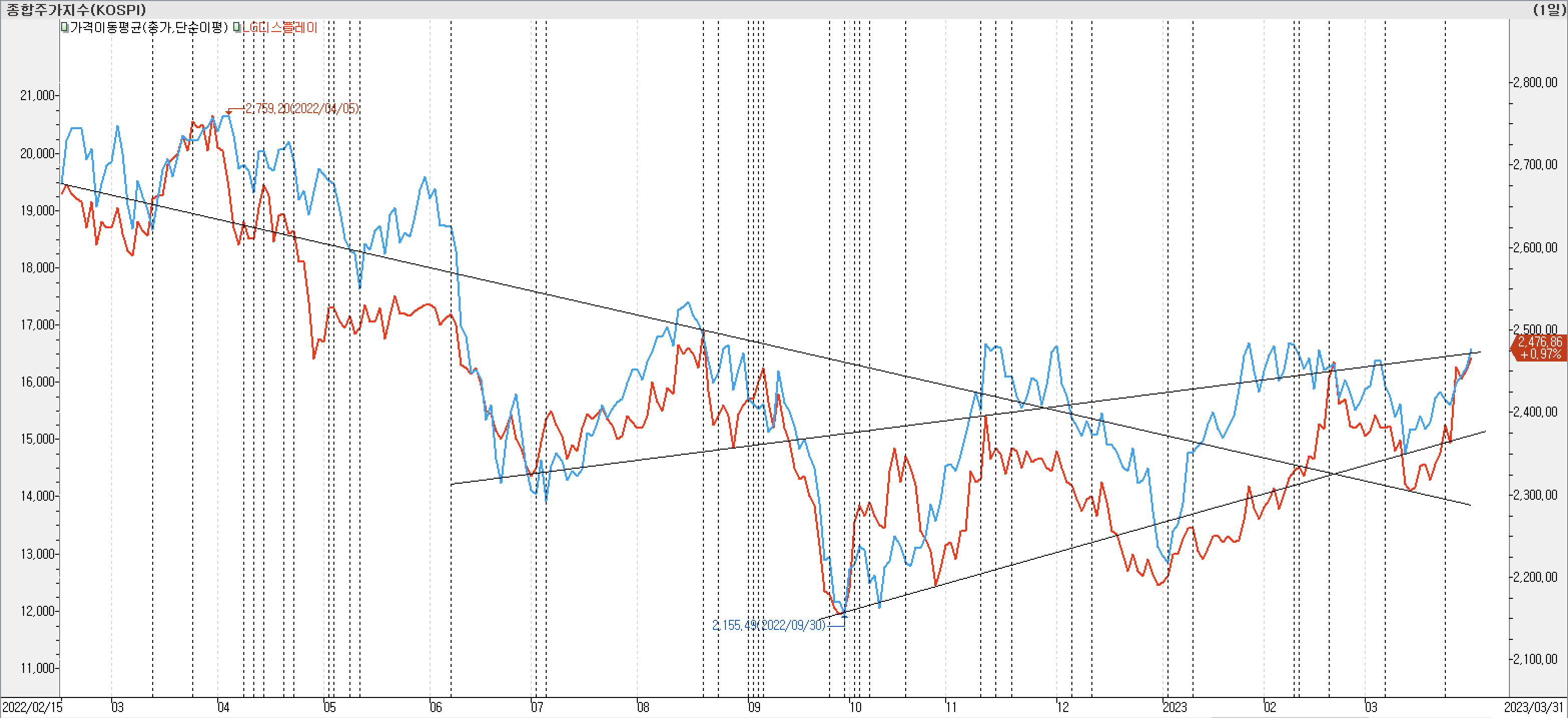 2. 종가선 차트 비교-LG디스플레이