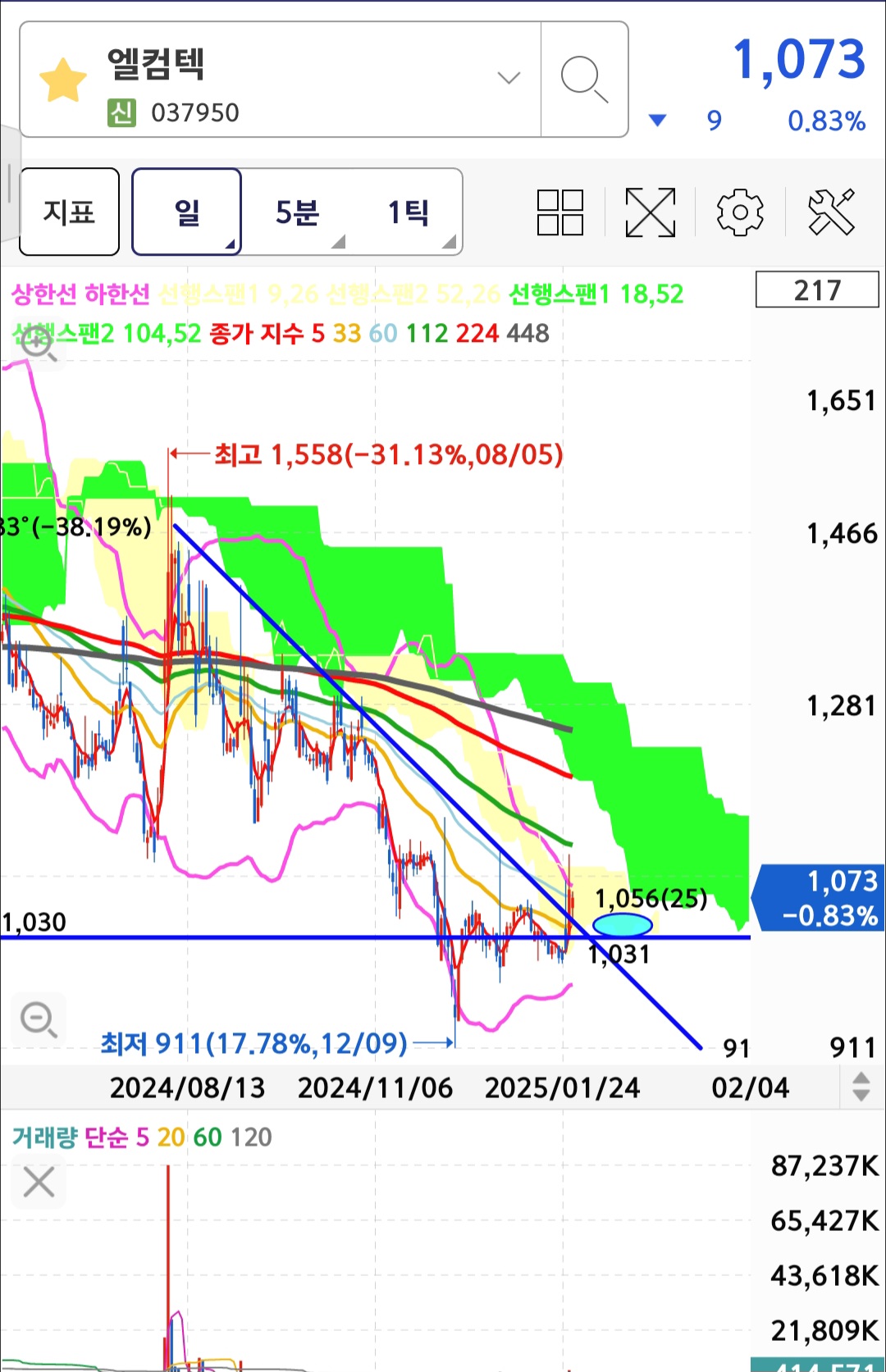 엘컴텍-단기-차트-분석