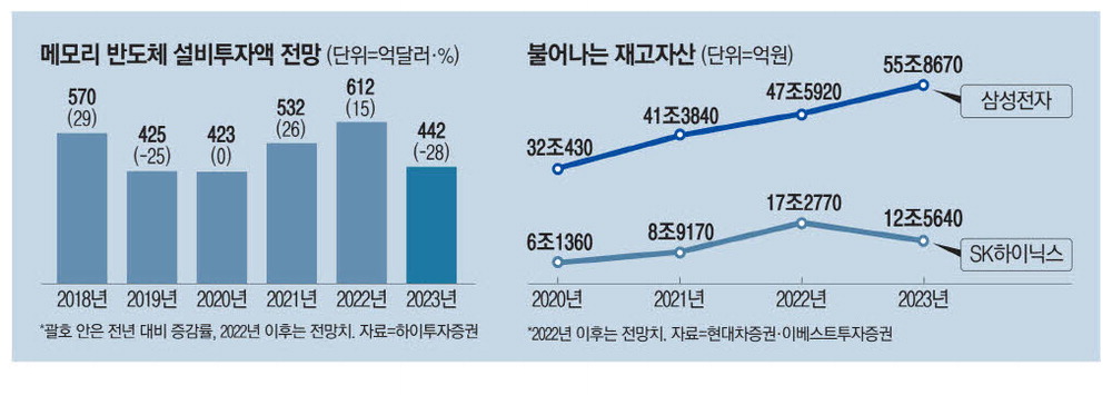 경쟁사와 비교한 삼성전자 주가