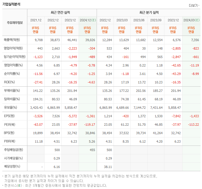 엘앤에프_실적