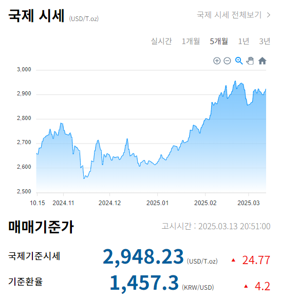 국제금시세