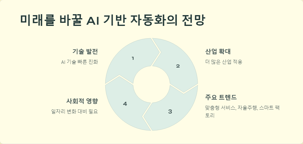 비즈니스혁신