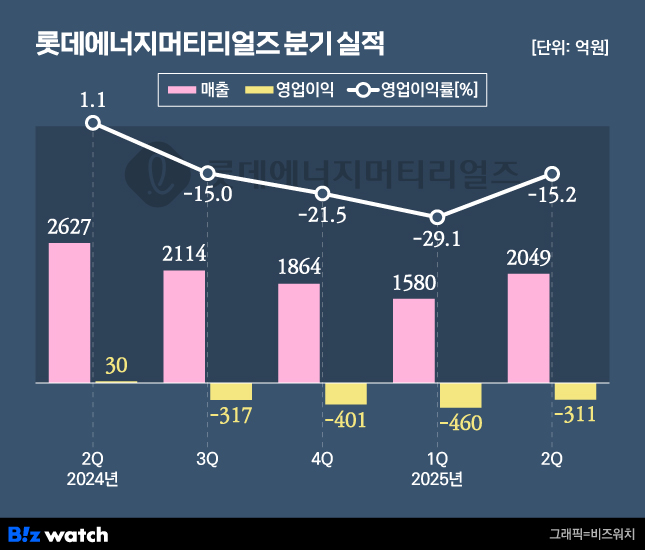 롯데에너지머티리얼즈 분기 실적