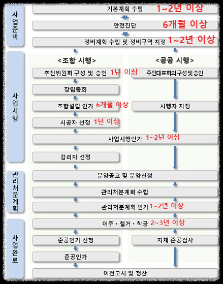 아파트 재건축 절처