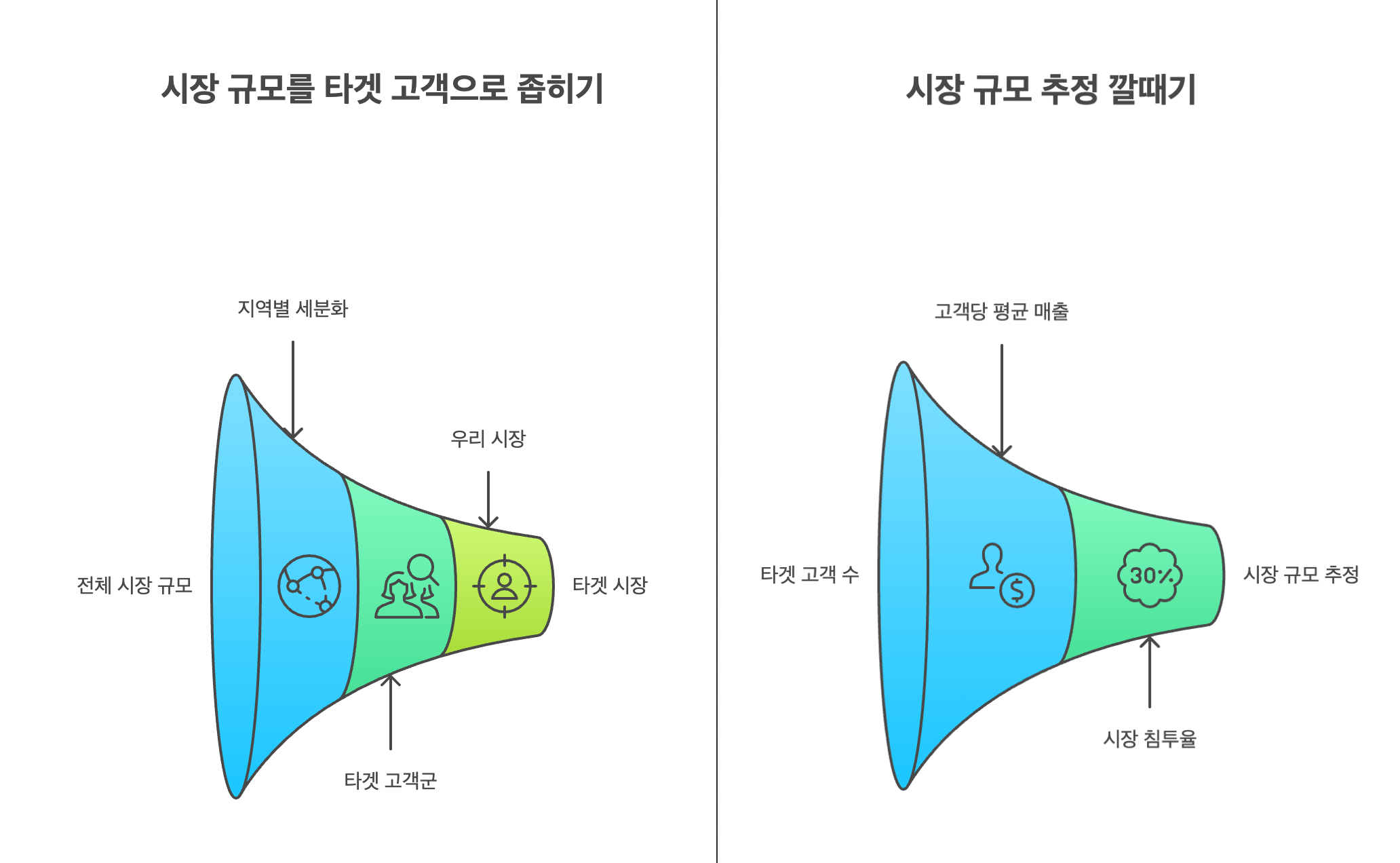 시장 규모 계산의 두 가지 주요 접근법인 Top-down(하향식)과 Bottom-up(상향식) 방법론을 비교 설명하는 인포그래픽