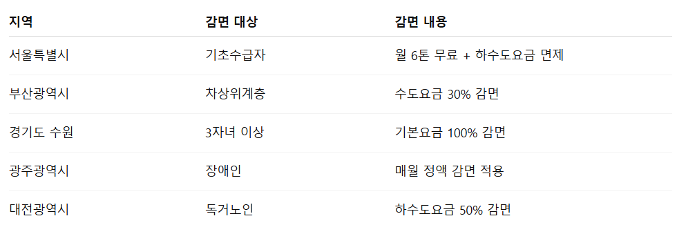 수도요금 절약 혜택 받는 법