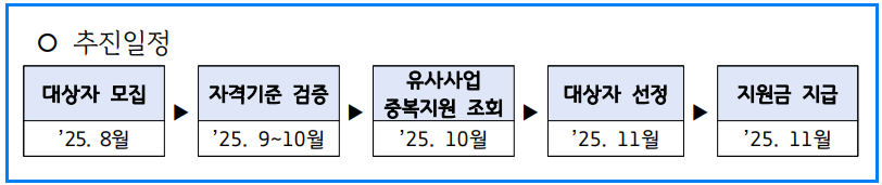 2025 경기청년 결혼지원금