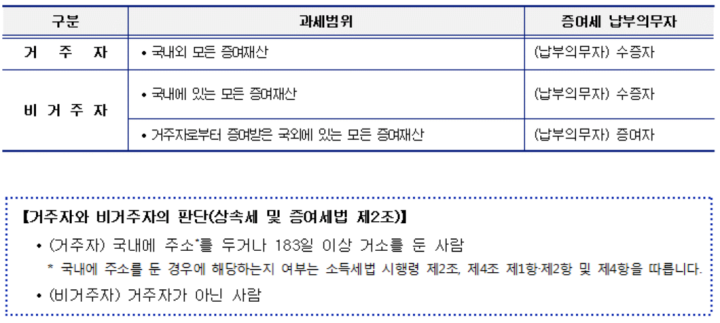 증여세 납부 의무자