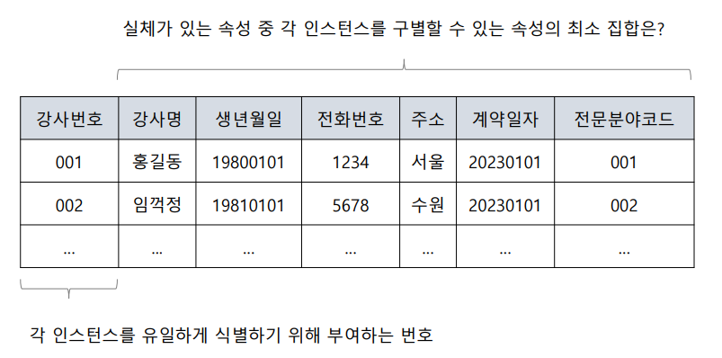 식별자 정의