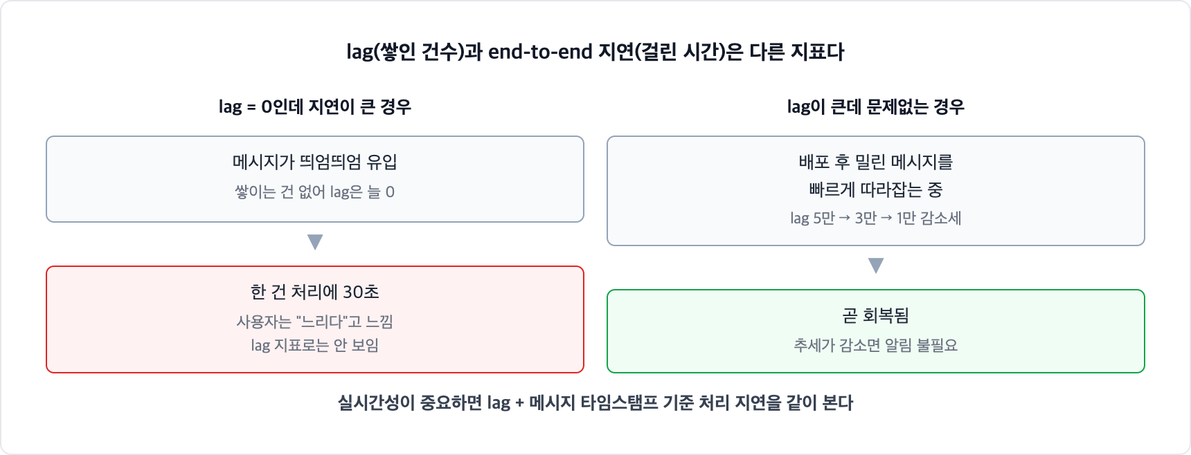카프카 lag과 end-to-end 지연 비교. 메시지가 띄엄띄엄 오면 lag이 0이어도 건당 처리 지연이 클 수 있고, 반대로 lag이 커도 빠르게 따라잡는 감소 추세면 곧 회복된다