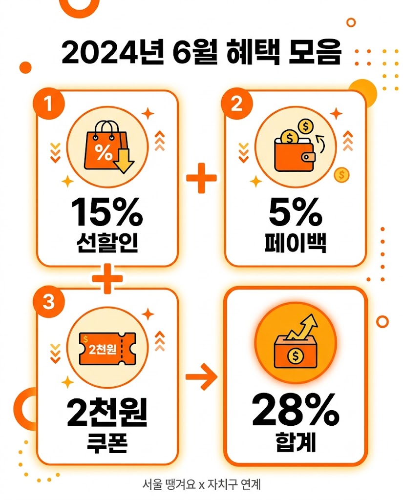 "서울 땡겨요 배달전용상품권 최대 28% 할인 구조 인포그래픽"
