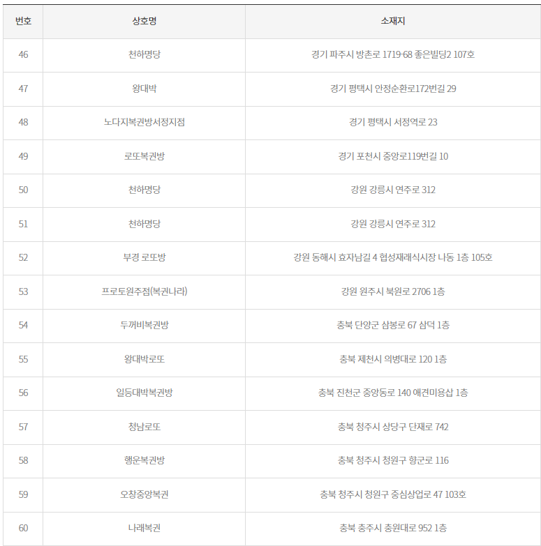 로또 당첨 지역 2등