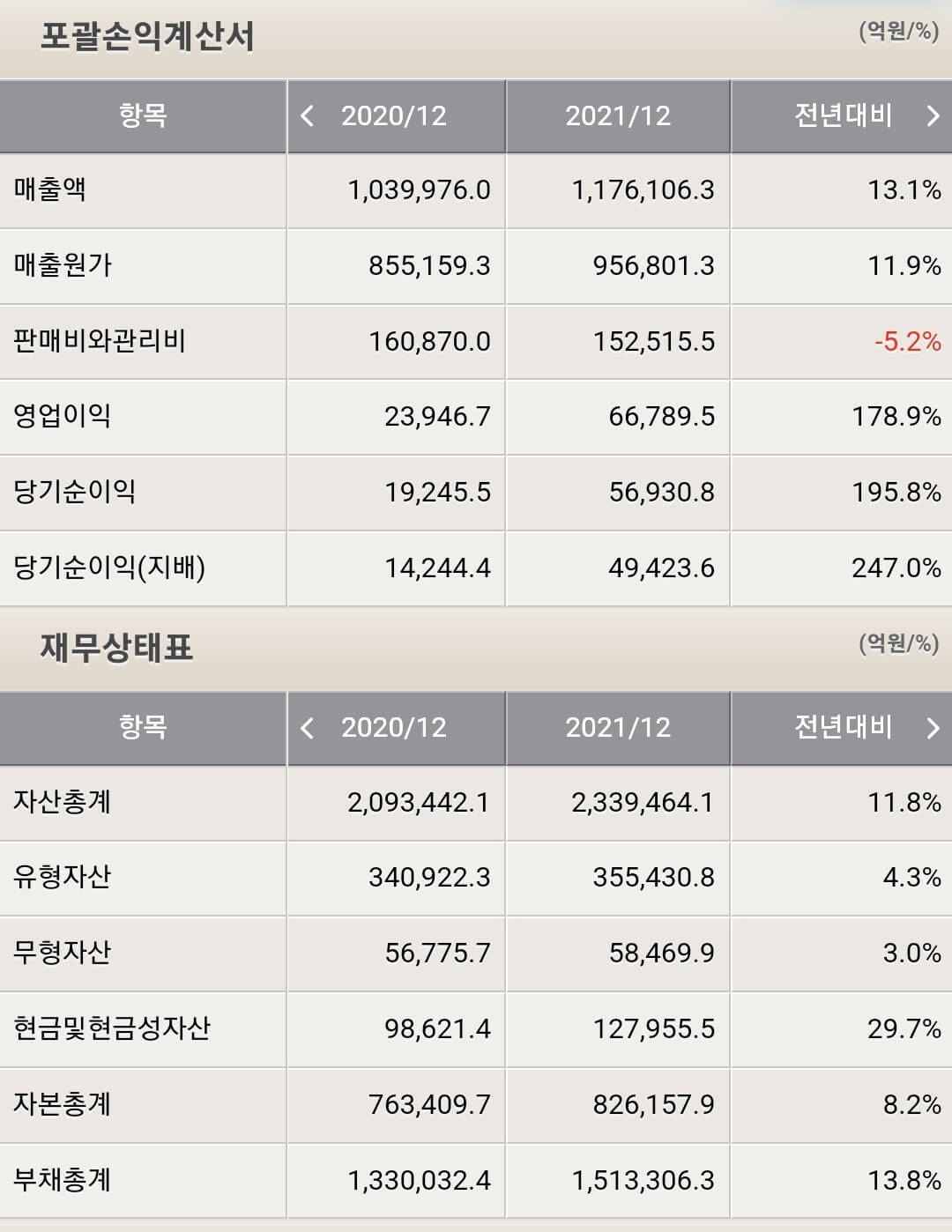 현대차 재무제표