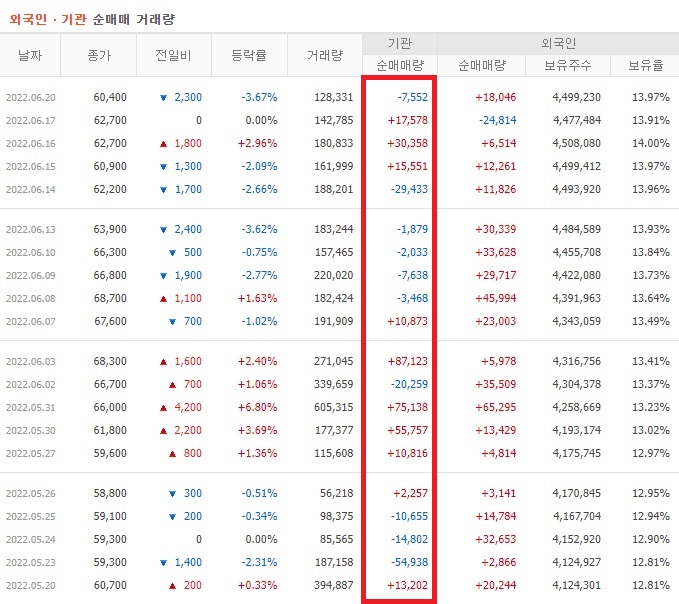 LS 5월 ~ 6월 외국인 기관 순매수