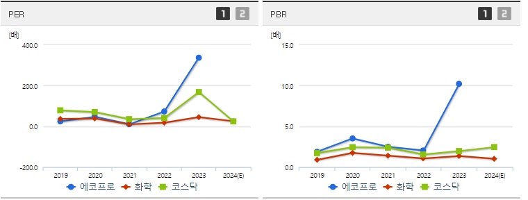 에코프로 주가 PER PBR 지표